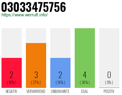 Rufnummer 03033475756 Telefonnummer 03033475756
