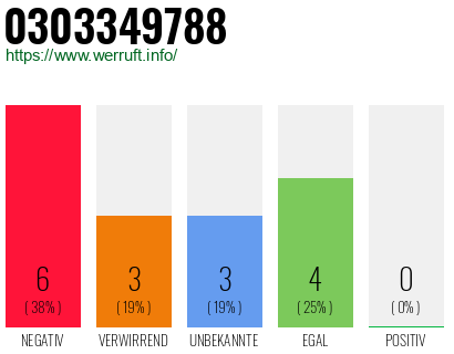 Rufnummer 0303349788 Telefonnummer 0303349788