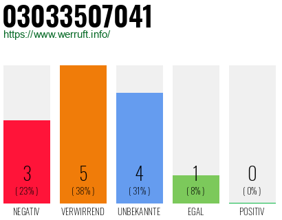 Rufnummer 03033507041 Telefonnummer 03033507041