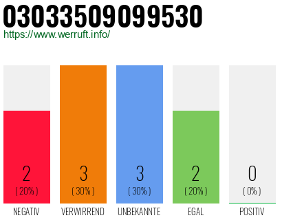 Rufnummer 03033509099530 Telefonnummer 03033509099530