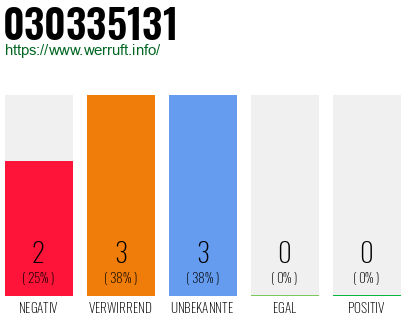 Rufnummer 030335131 Telefonnummer 030335131