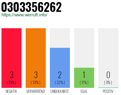 Rufnummer 0303356262 Telefonnummer 0303356262