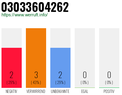 Rufnummer 03033604262 Telefonnummer 03033604262