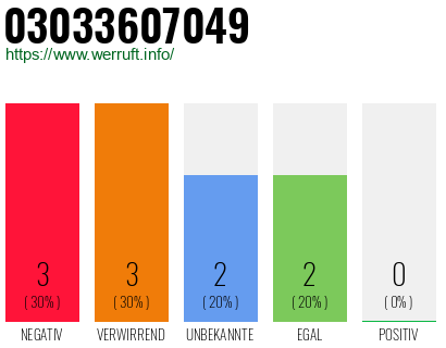 Rufnummer 03033607049 Telefonnummer 03033607049