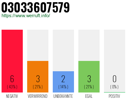 Rufnummer 03033607579 Telefonnummer 03033607579
