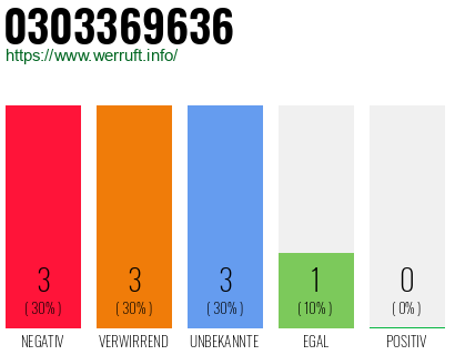 Rufnummer 0303369636 Telefonnummer 0303369636