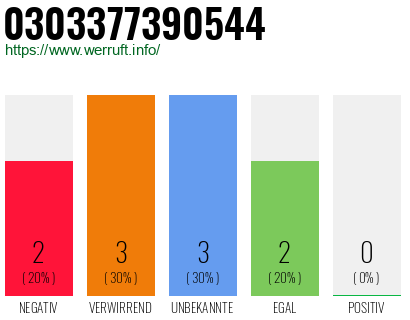 Rufnummer 0303377390544 Telefonnummer 0303377390544
