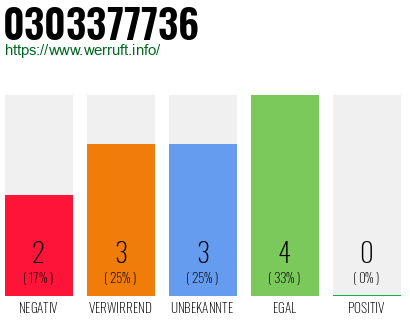 Rufnummer 0303377736 Telefonnummer 0303377736