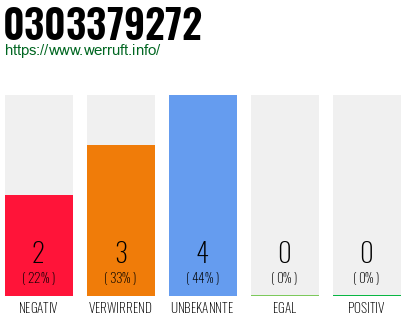 Rufnummer 0303379272 Telefonnummer 0303379272