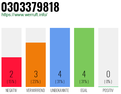 Rufnummer 0303379818 Telefonnummer 0303379818