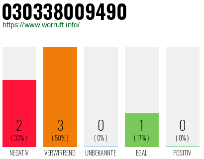 Rufnummer 030338009490 Telefonnummer 030338009490