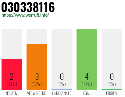 Rufnummer 030338116 Telefonnummer 030338116