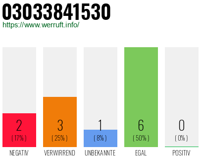 Rufnummer 03033841530 Telefonnummer 03033841530