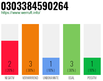 Rufnummer 0303384590264 Telefonnummer 0303384590264