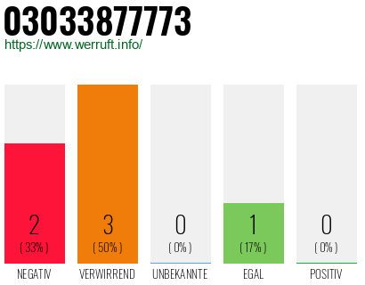 Rufnummer 03033877773 Telefonnummer 03033877773