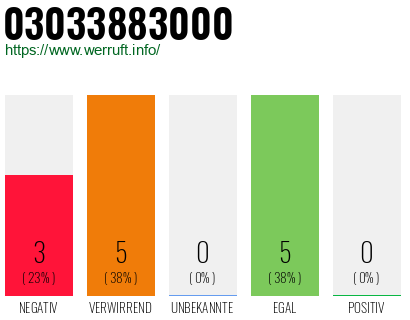 Rufnummer 03033883000 Telefonnummer 03033883000