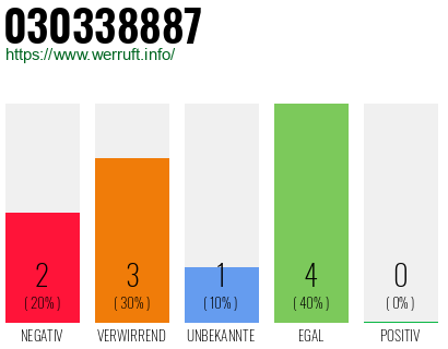 Rufnummer 030338887 Telefonnummer 030338887