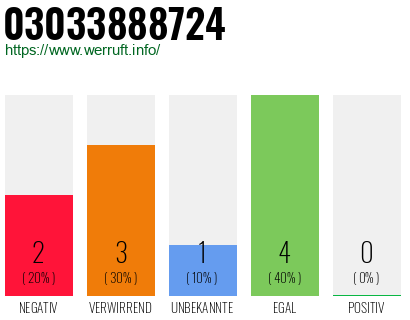 Rufnummer 03033888724 Telefonnummer 03033888724