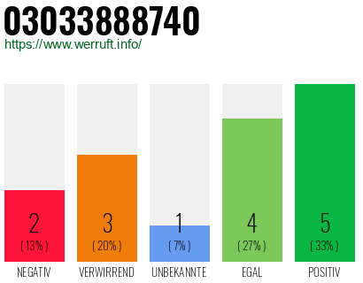 Rufnummer 03033888740 Telefonnummer 03033888740