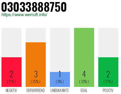 Rufnummer 03033888750 Telefonnummer 03033888750
