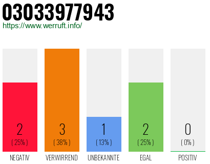 Rufnummer 03033977943 Telefonnummer 03033977943