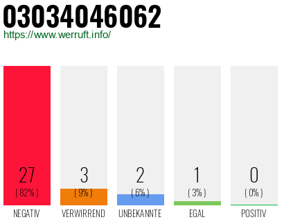 Rufnummer 03034046062 Telefonnummer 03034046062