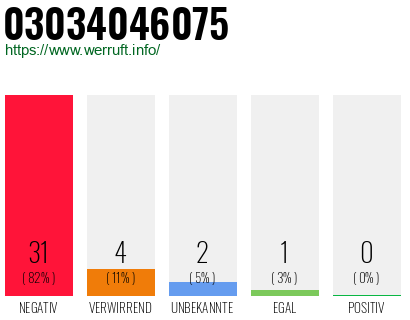 Rufnummer 03034046075 Telefonnummer 03034046075