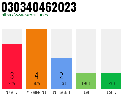 Rufnummer 030340462023 Telefonnummer 030340462023