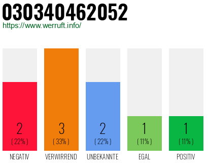 Rufnummer 030340462052 Telefonnummer 030340462052