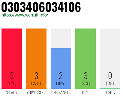 Rufnummer 0303406034106 Telefonnummer 0303406034106