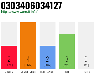 Rufnummer 0303406034127 Telefonnummer 0303406034127