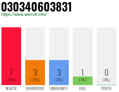 Rufnummer 030340603831 Telefonnummer 030340603831