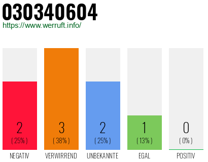 Rufnummer 030340604 Telefonnummer 030340604
