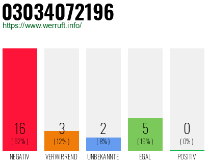 Rufnummer 03034072196 Telefonnummer 03034072196