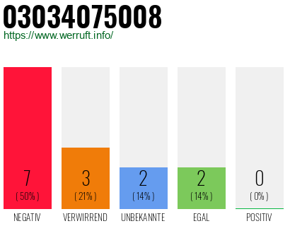 Rufnummer 03034075008 Telefonnummer 03034075008