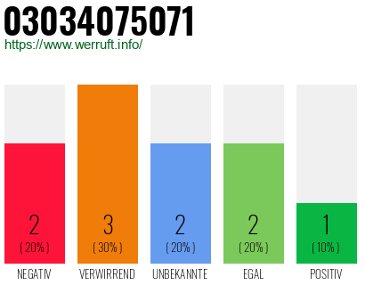 Rufnummer 03034075071 Telefonnummer 03034075071