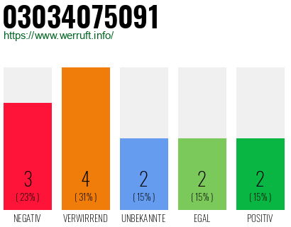 Rufnummer 03034075091 Telefonnummer 03034075091