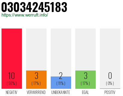 Rufnummer 03034245183 Telefonnummer 03034245183