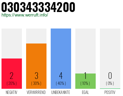 Rufnummer 030343334200 Telefonnummer 030343334200