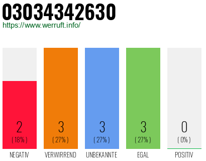 Rufnummer 03034342630 Telefonnummer 03034342630
