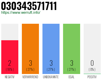 Rufnummer 030343571711 Telefonnummer 030343571711