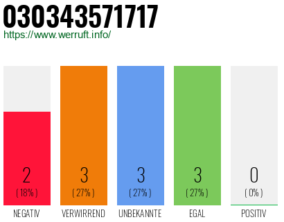 Rufnummer 030343571717 Telefonnummer 030343571717