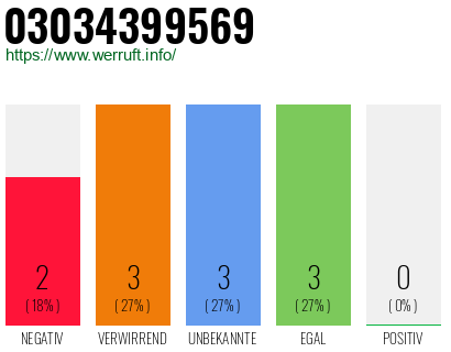 Rufnummer 03034399569 Telefonnummer 03034399569