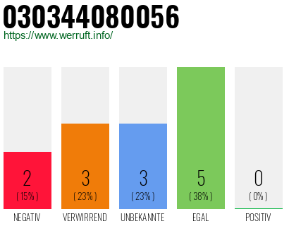 Rufnummer 030344080056 Telefonnummer 030344080056