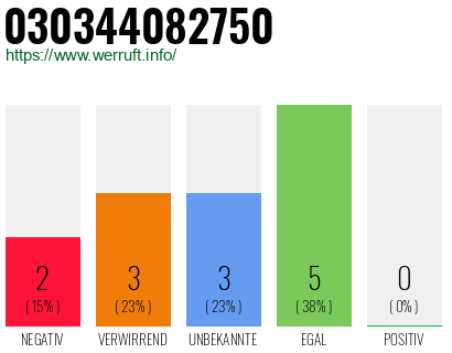 Rufnummer 030344082750 Telefonnummer 030344082750