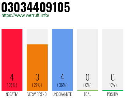 Rufnummer 03034409105 Telefonnummer 03034409105