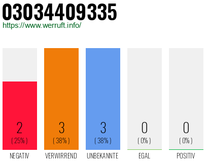 Rufnummer 03034409335 Telefonnummer 03034409335