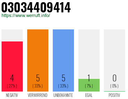 Rufnummer 03034409414 Telefonnummer 03034409414
