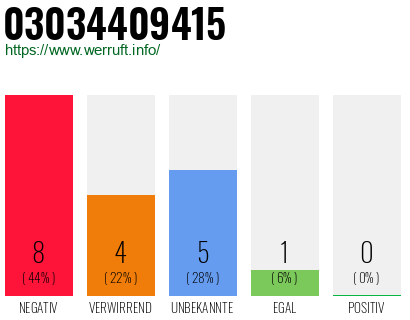 Rufnummer 03034409415 Telefonnummer 03034409415