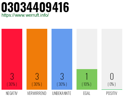 Rufnummer 03034409416 Telefonnummer 03034409416